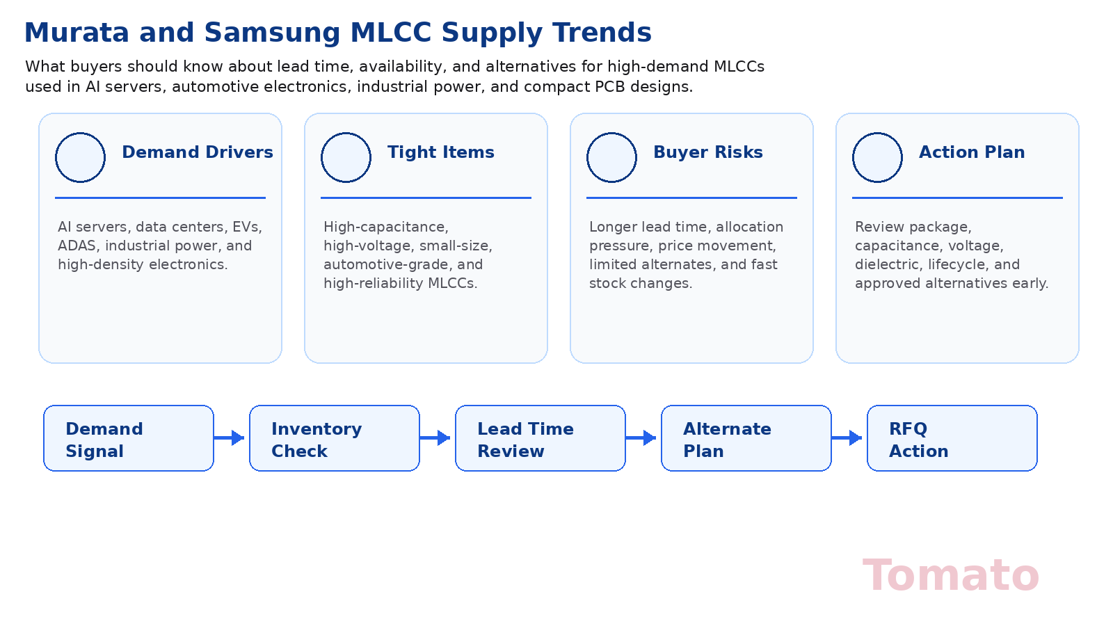Тенденции поставок MLCC Murata и Samsung: что покупателям нужно знать о сроках, доступности и альтернативах